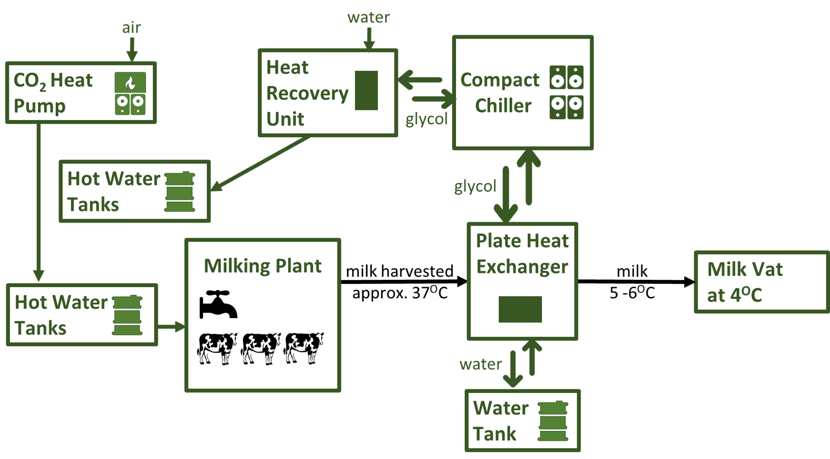 Diagram showing energy use in the dairy